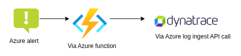 Route via Azure Functions