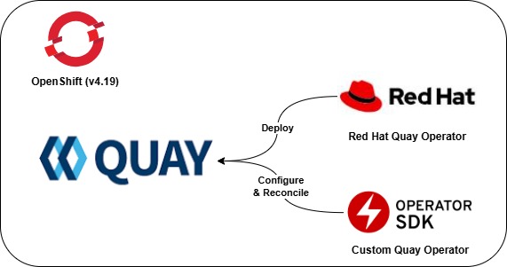 Overview of the Ansible operator solution