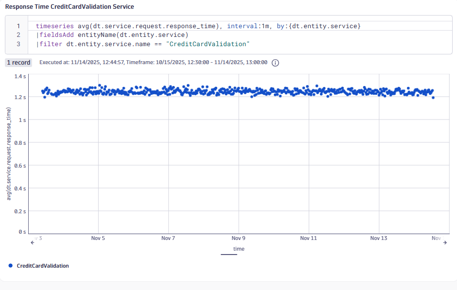 Response Time Scatterplot bigger timeframe