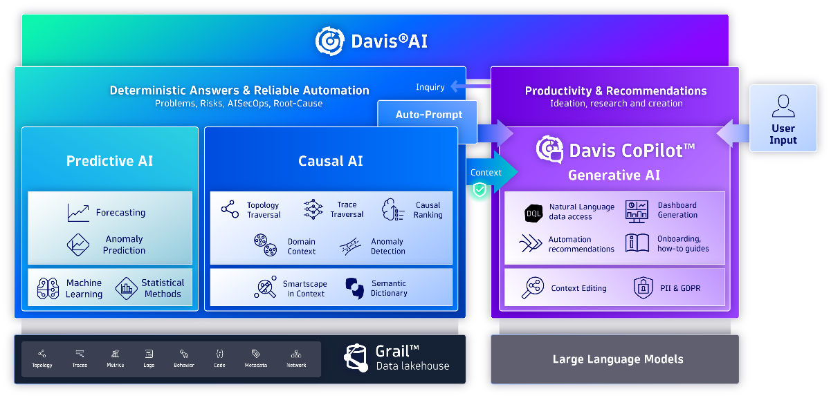 The current Dynatrace Davis AI capabilities