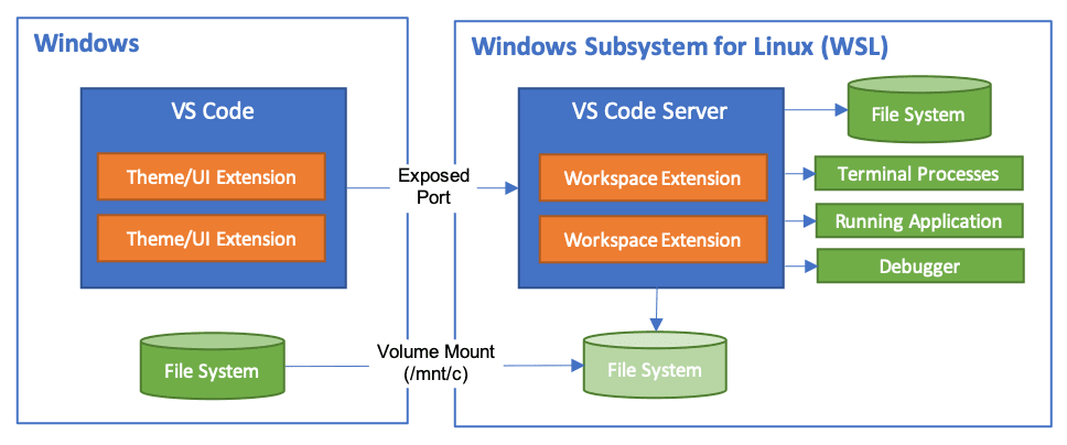 VS Code with WSL